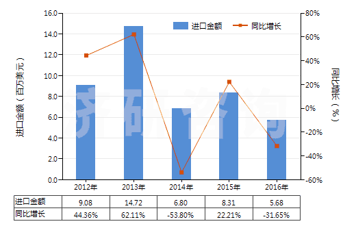 2012-2016年中國其他天然或合成的生物堿及其鹽醚酯和衍生物(HS29399990)進口總額及增速統(tǒng)計
